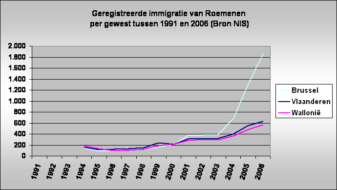 Geregistreerde immigratie van Roemenen
 per gewest tussen 1991 en 2006 (Bron NIS)