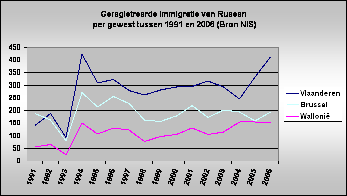 Geregistreerde immigratie van Russen
 per gewest tussen 1991 en 2006 (Bron NIS)