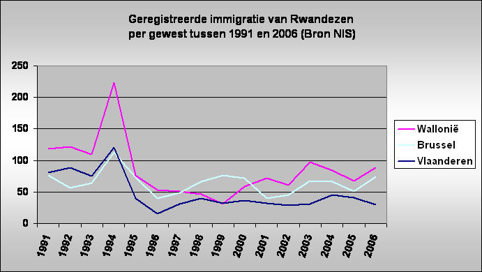 Geregistreerde immigratie van Rwandezen
 per gewest tussen 1991 en 2006 (Bron NIS)