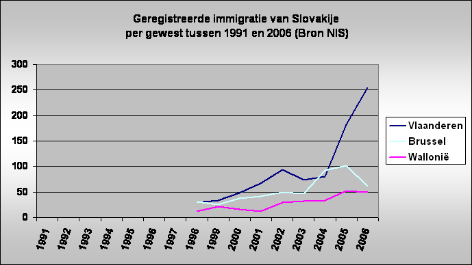 Geregistreerde immigratie van Slovakije
 per gewest tussen 1991 en 2006 (Bron NIS)