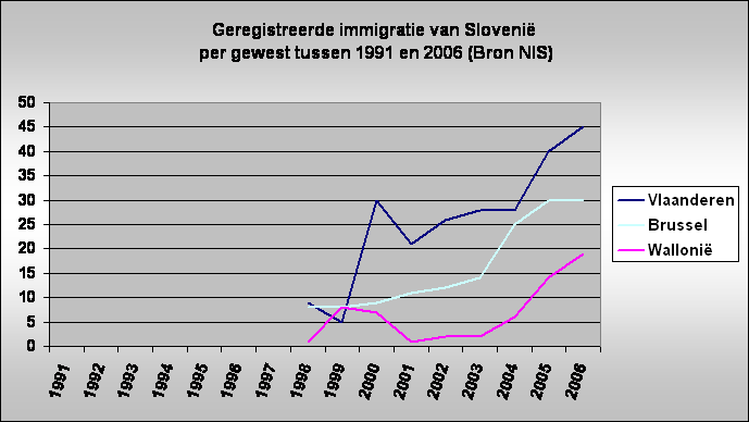 Geregistreerde immigratie van Sloveni
 per gewest tussen 1991 en 2006 (Bron NIS)