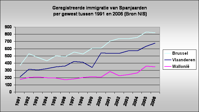 Geregistreerde immigratie van Spanjaarden
 per gewest tussen 1991 en 2006 (Bron NIS)