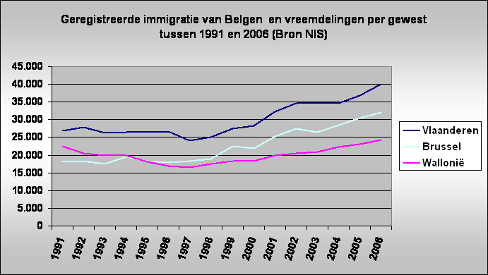 Geregistreerde immigratie van Belgen  en vreemdelingen per gewest 
tussen 1991 en 2006 (Bron NIS)