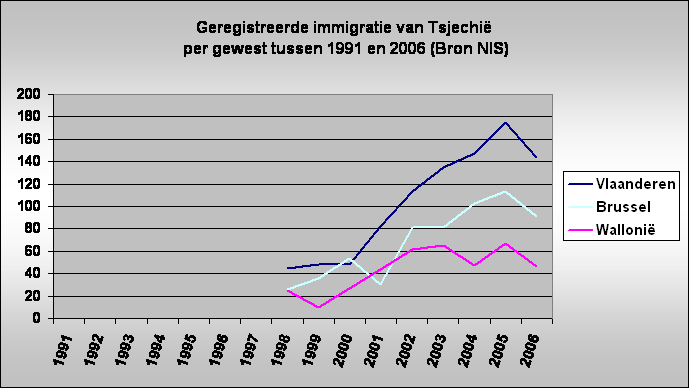 Geregistreerde immigratie van Tsjechi
 per gewest tussen 1991 en 2006 (Bron NIS)