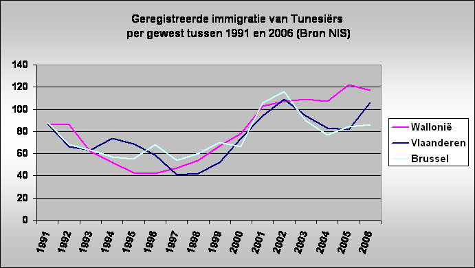 Geregistreerde immigratie van Tunesirs
 per gewest tussen 1991 en 2006 (Bron NIS)