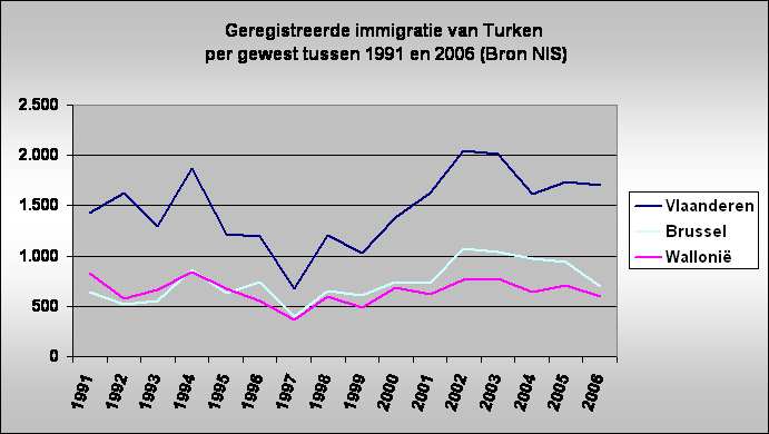 Geregistreerde immigratie van Turken
 per gewest tussen 1991 en 2006 (Bron NIS)