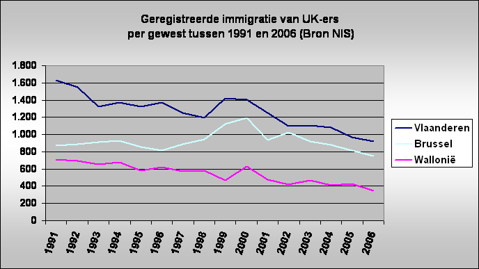 Geregistreerde immigratie van UK-ers
 per gewest tussen 1991 en 2006 (Bron NIS)