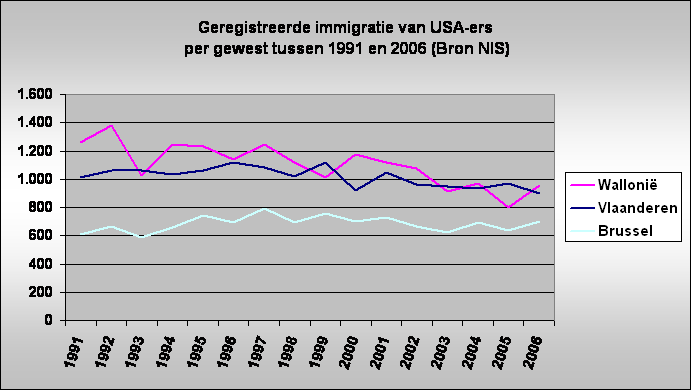 Geregistreerde immigratie van USA-ers
 per gewest tussen 1991 en 2006 (Bron NIS)