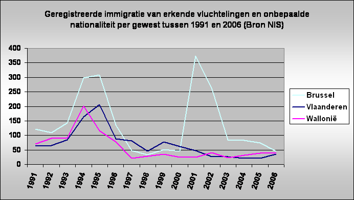 Geregistreerde immigratie van erkende vluchtelingen en onbepaalde nationaliteit per gewest tussen 1991 en 2006 (Bron NIS)