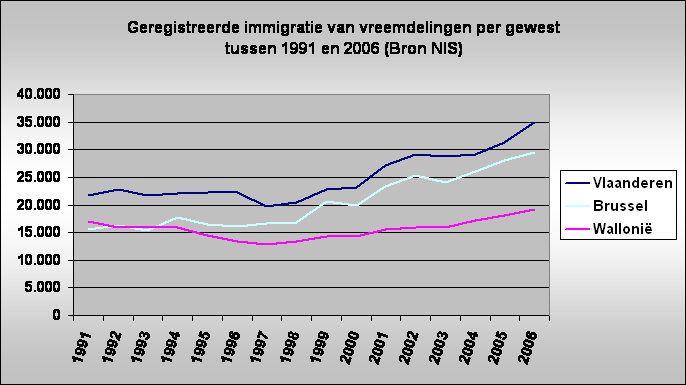 Geregistreerde immigratie van vreemdelingen per gewest 
tussen 1991 en 2006 (Bron NIS)