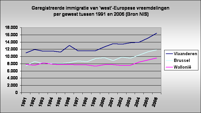 Geregistreerde immigratie van 'west'-Europese vreemdelingen
 per gewest tussen 1991 en 2006 (Bron NIS)