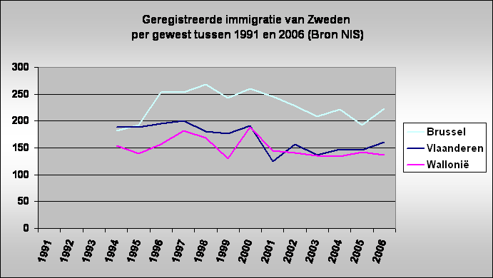 Geregistreerde immigratie van Zweden
 per gewest tussen 1991 en 2006 (Bron NIS)