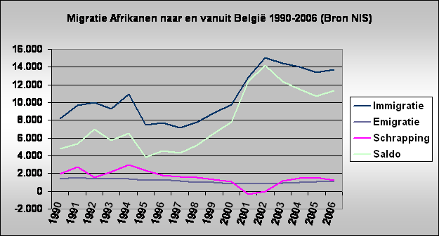Migratie Afrikanen naar en vanuit Belgi 1990-2006 (Bron NIS)