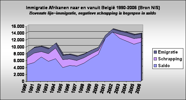 Immigratie Afrikanen naar en vanuit Belgi 1990-2006 (Bron NIS)
Bovenste lijn=immigratie, negatieve schrapping is begrepen in saldo