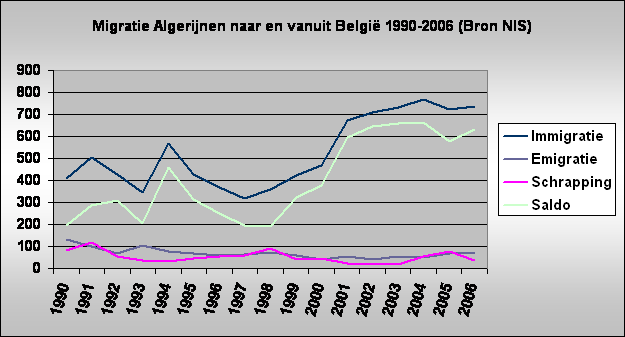 Migratie Algerijnen naar en vanuit Belgi 1990-2006 (Bron NIS)