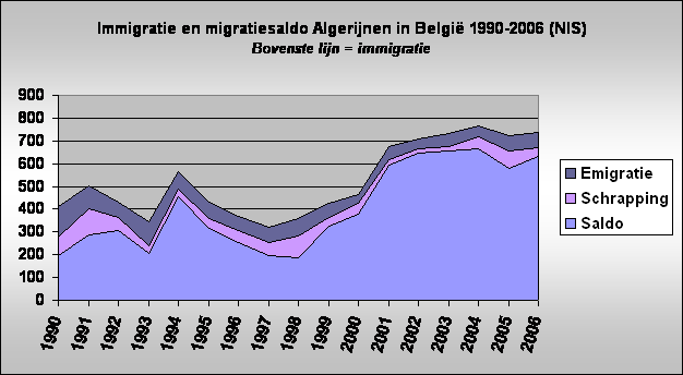 Immigratie en migratiesaldo Algerijnen in Belgi 1990-2006 (NIS)
Bovenste lijn = immigratie