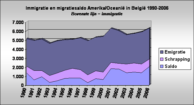 Immigratie en migratiesaldo Amerika/Oceani in Belgi 1990-2006
Bovenste lijn = immigratie 