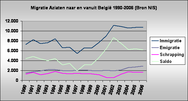 Migratie Aziaten naar en vanuit Belgi 1990-2006 (Bron NIS)