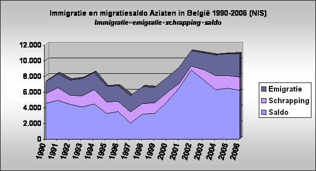 Immigratie en migratiesaldo Aziaten in Belgi 1990-2006 (NIS)
Immigratie=emigratie+schrapping+saldo