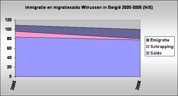 Immigratie en migratiesaldo Witrussen in Belgi 2005-2006 (NIS)