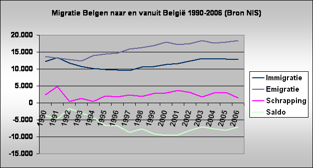 Migratie Belgen naar en vanuit Belgi 1990-2006 (Bron NIS)