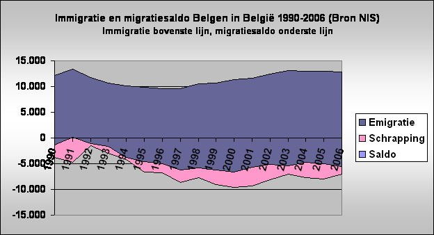 Immigratie en migratiesaldo Belgen in Belgi 1990-2006 (Bron NIS)
Immigratie bovenste lijn, migratiesaldo onderste lijn
