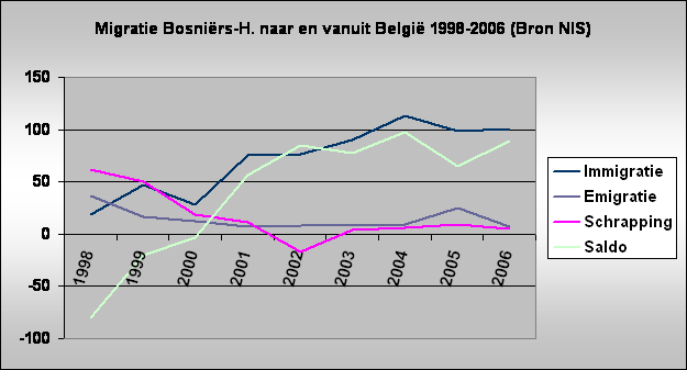 Migratie Bosnirs-H. naar en vanuit Belgi 1998-2006 (Bron NIS)