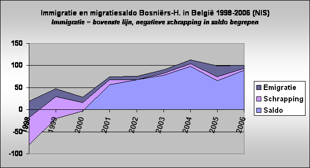 Immigratie en migratiesaldo Bosnirs-H. in Belgi 1998-2006 (NIS)
Immigratie = bovenste lijn, negatieve schrapping in saldo begrepen
