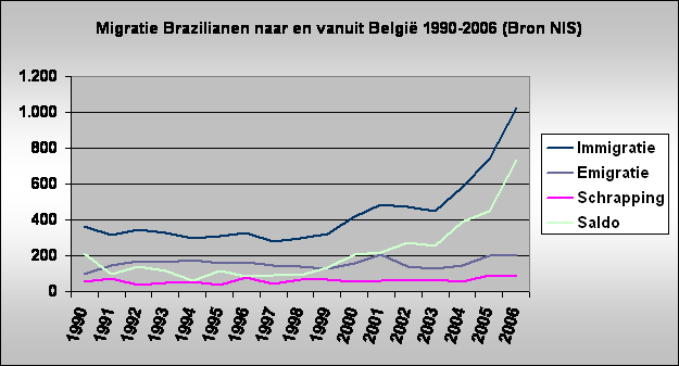 Migratie Brazilianen naar en vanuit Belgi 1990-2006 (Bron NIS)