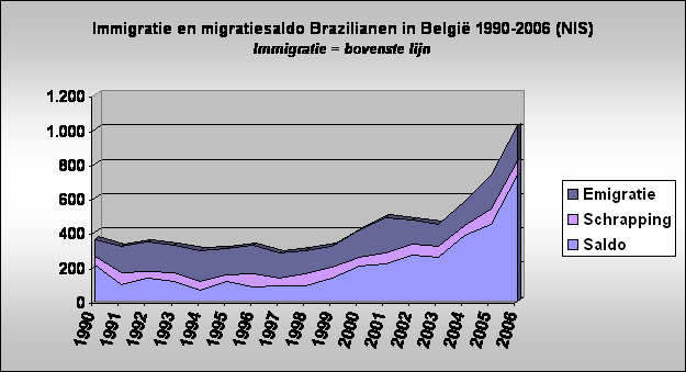 Immigratie en migratiesaldo Brazilianen in Belgi 1990-2006 (NIS)
Immigratie = bovenste lijn