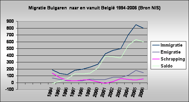 Migratie Bulgaren  naar en vanuit Belgi 1994-2006 (Bron NIS)