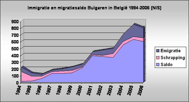Immigratie en migratiesaldo Bulgaren in Belgi 1994-2006 (NIS)