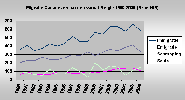 Migratie Canadezen naar en vanuit Belgi 1990-2006 (Bron NIS)