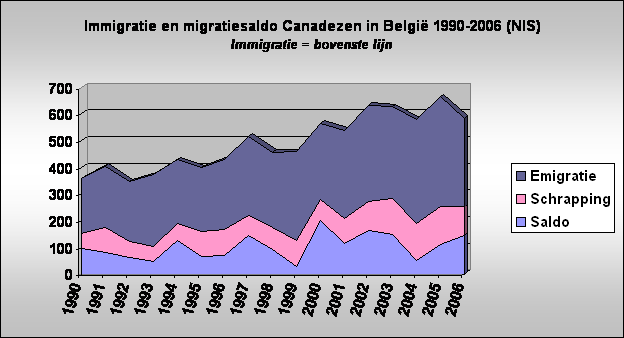 Immigratie en migratiesaldo Canadezen in Belgi 1990-2006 (NIS)
Immigratie = bovenste lijn