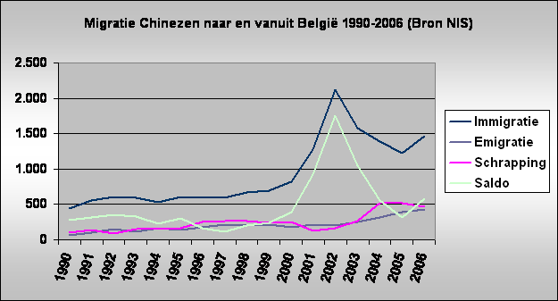 Migratie Chinezen naar en vanuit Belgi 1990-2006 (Bron NIS)