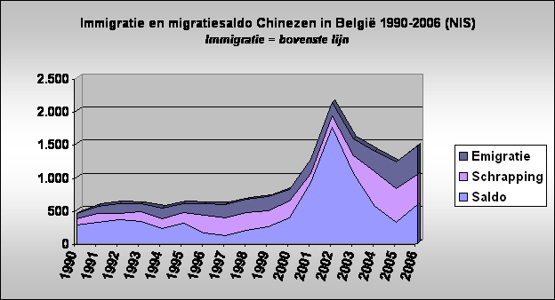 Immigratie en migratiesaldo Chinezen in Belgi 1990-2006 (NIS)
Immigratie = bovenste lijn