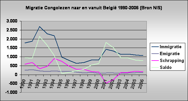 Migratie Congolezen naar en vanuit Belgi 1990-2006 (Bron NIS)