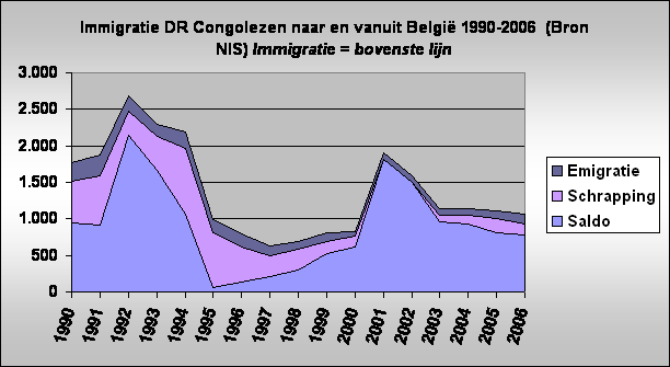 Immigratie DR Congolezen naar en vanuit Belgi 1990-2006  (Bron NIS) Immigratie = bovenste lijn