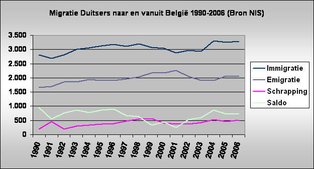 Migratie Duitsers naar en vanuit Belgi 1990-2006 (Bron NIS)