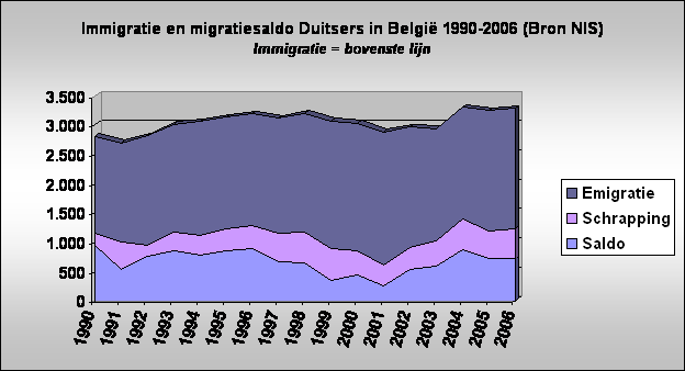 Immigratie en migratiesaldo Duitsers in Belgi 1990-2006 (Bron NIS)
Immigratie = bovenste lijn