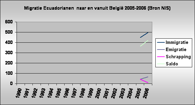 Migratie Ecuadorianen  naar en vanuit Belgi 2005-2006 (Bron NIS)