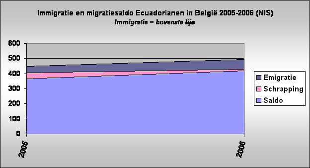 Immigratie en migratiesaldo Ecuadorianen in Belgi 2005-2006 (NIS)
Immigratie = bovenste lijn