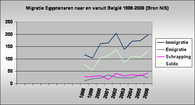 Migratie Egyptenaren naar en vanuit Belgi 1998-2006 (Bron NIS)