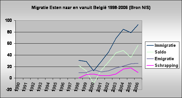 Migratie Esten naar en vanuit Belgi 1998-2006 (Bron NIS)