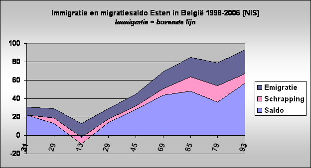 Immigratie en migratiesaldo Esten in Belgi 1998-2006 (NIS)
Immigratie = bovenste lijn