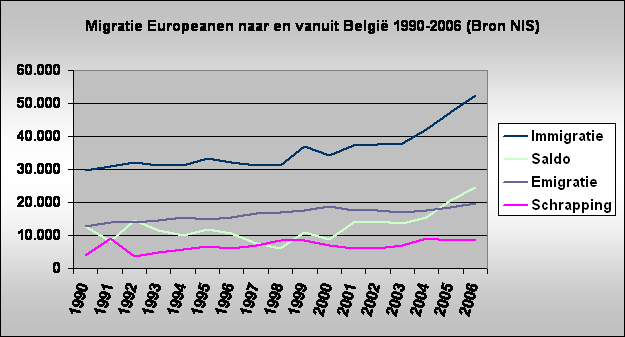 Migratie Europeanen naar en vanuit Belgi 1990-2006 (Bron NIS)