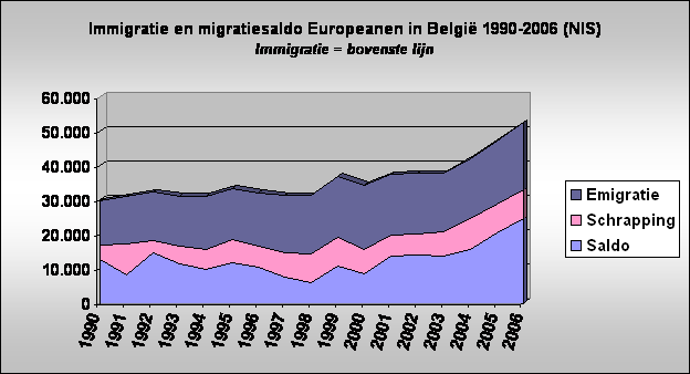 Immigratie en migratiesaldo Europeanen in Belgi 1990-2006 (NIS)
Immigratie = bovenste lijn