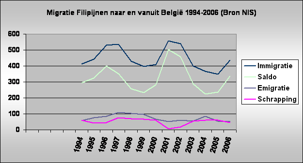 Migratie Filipijnen naar en vanuit Belgi 1994-2006 (Bron NIS)