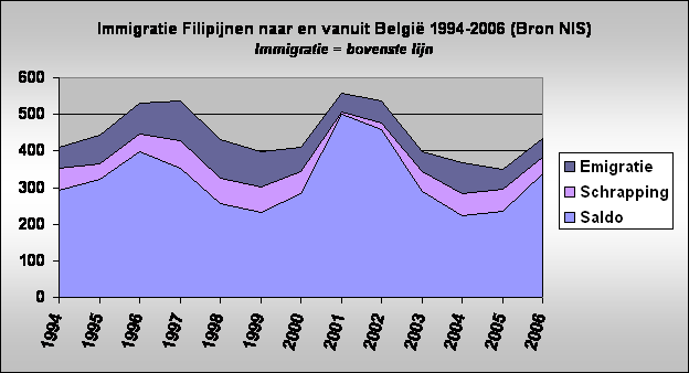 Immigratie Filipijnen naar en vanuit Belgi 1994-2006 (Bron NIS)
Immigratie = bovenste lijn