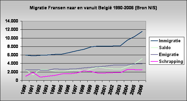 Migratie Fransen naar en vanuit Belgi 1990-2006 (Bron NIS)